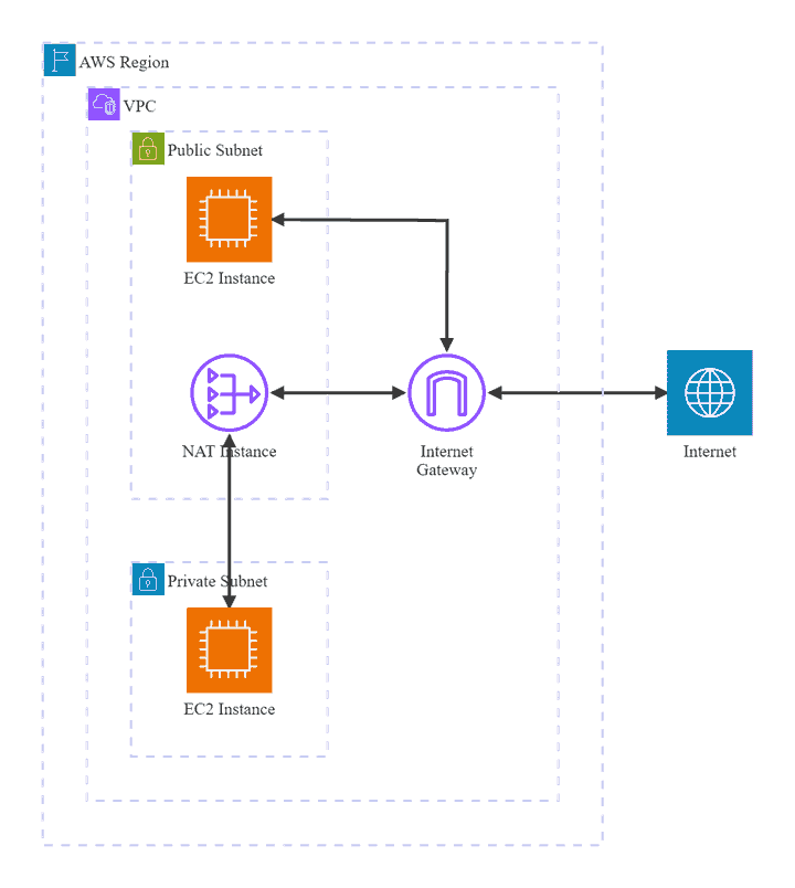 Sample AWS architecture diagram showing traffic flow through Lambda, API Gateway, CloudFront, DynamoDB, and S3